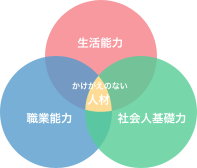 3つの力